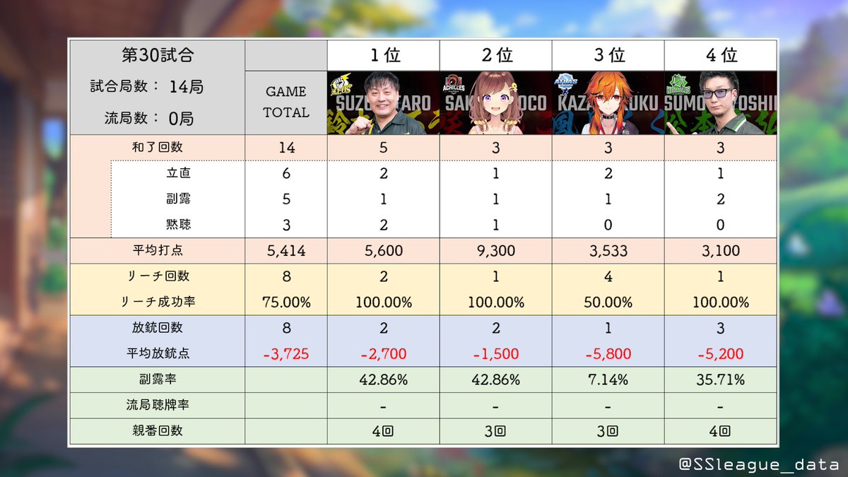 SSleague_data's tweet image. ＃神域リーグ　第30試合 結果
勝者 ＃鈴木たろう（+62.7)
2着 ＃咲乃もこ（+20.2)
3着 ＃風見くく（−27.3)
4着 ＃松本吉弘（−55.6)
#神域リーグ2024