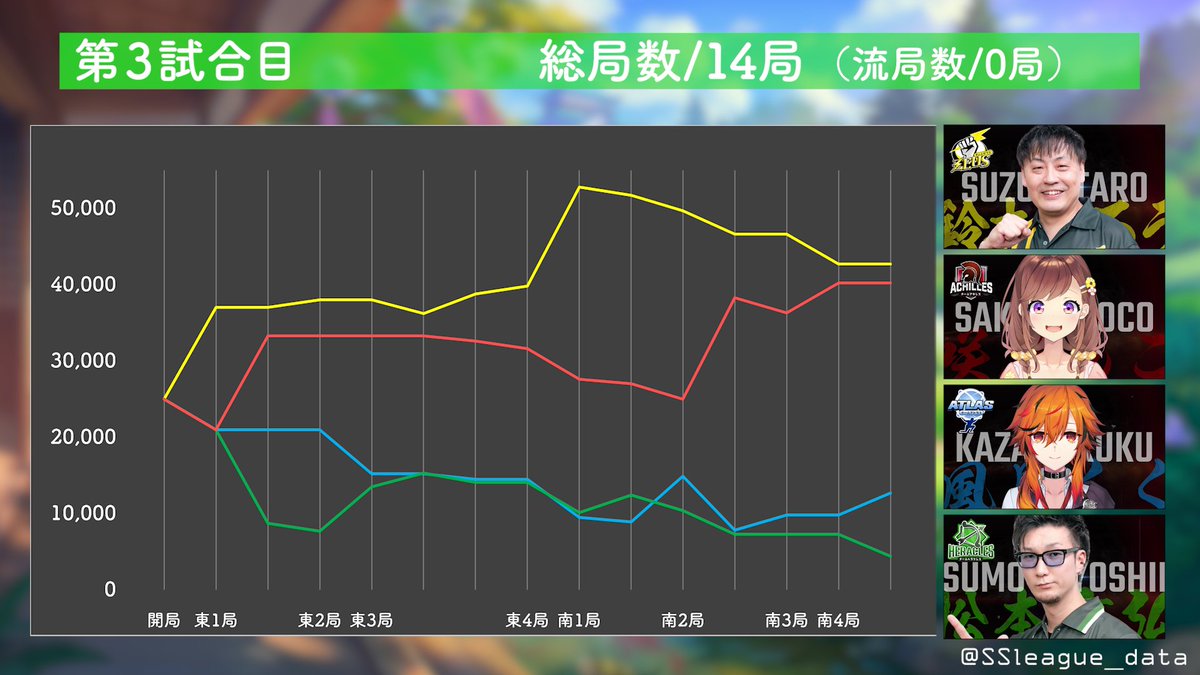SSleague_data's tweet image. ＃神域リーグ　第30試合 結果
勝者 ＃鈴木たろう（+62.7)
2着 ＃咲乃もこ（+20.2)
3着 ＃風見くく（−27.3)
4着 ＃松本吉弘（−55.6)
#神域リーグ2024