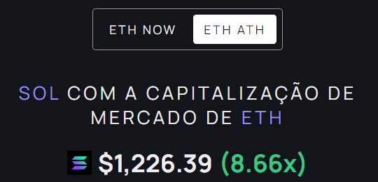 flmfernandez's tweet photo. Se Solana (SOL) atingisse a capitalização de mercado da Ethereum em seu pico histórico de nov/2021, poderíamos estar diante de um potencial de valorização de quase 9 vezes.

Você acha isso possível? https://t.co/yblj7sUwOj
