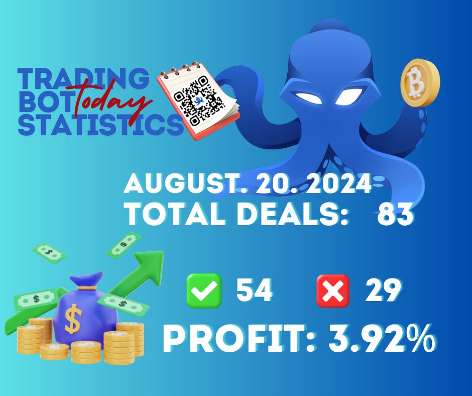 OctobitsTrade's tweet photo. August 20 2024
📅 Trading bot statistics for the period : 24 hours
➖➖➖➖➖
🚀 Total deals: 83
✅ Successful: 54
🚫 Unsuccessful: 29
💰 Percentage of profit: 3.92 %
#OctoBits #TradeBitcoin #investing #trading #cryptocurrency #cryptotrading #SmartInvestment https://t.co/JdyoxUkVGG