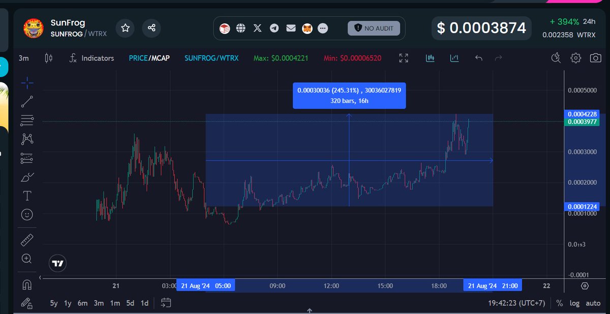 TD_Weeblue's tweet photo. $SUNFROG ATH nearly 450k mcap
TARGET : 3M ? at least
Will be $SUNDOG $SUNCAT v2 ?
https://t.co/SkdiqbyObr
#SUNFROG #TRX #TronMemes https://t.co/qPDJ178PIS