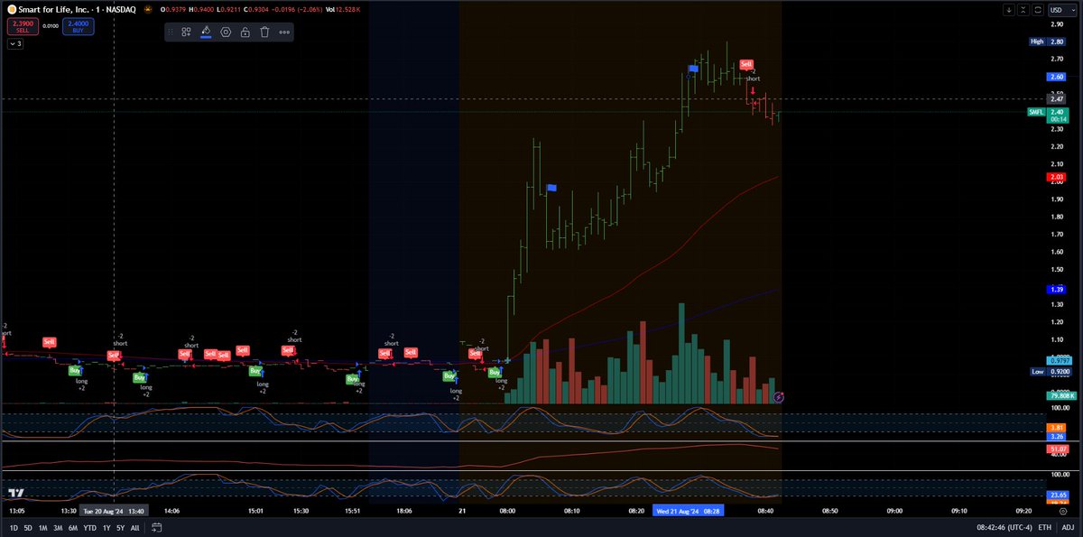 Wolfman89135's tweet image. Nice moves on $SDIG and $SFML which has range for today if the supply/demand can control itself. #lowfloat @JanniMore