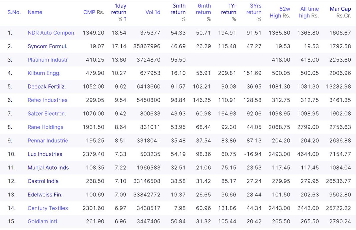 northpolewealth's tweet photo. Today's flying high list with volumes, #Watchlist
#bhavbhagvanche #northpolewealth #darvas #mastertrader #Zerodha #StocksToWatch #BREAKOUTSTOCKS https://t.co/BpZxYRAuCY