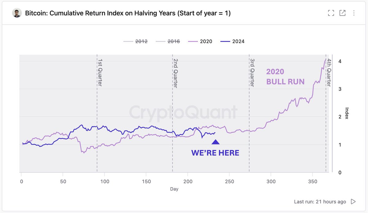 bitmexsen's tweet photo. 前回のビットコイン半減期の上昇サイクルでは、あと150日（5ヶ月）ほどで上昇ピークを迎える。
2025年2〜4月に歴史的な高値をつければ、あとは売って良さそう。長期的な視点で。 https://t.co/HyyTuLyhXU