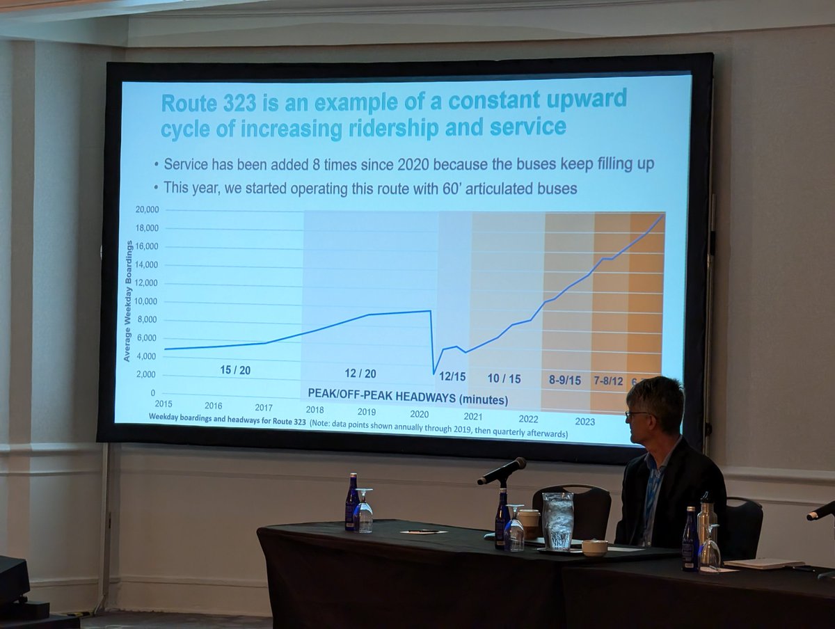 Fantastic graph from <a href="/TransLink/">TransLink BC</a> staff showing the virtuous cycle of frequency improvements leading to higher ridership. So many corridors in our cities have latent demand for transit limited by austerity budgets. Another great lesson from <a href="/APTA_info/">APTA</a> SOPS Workshop.