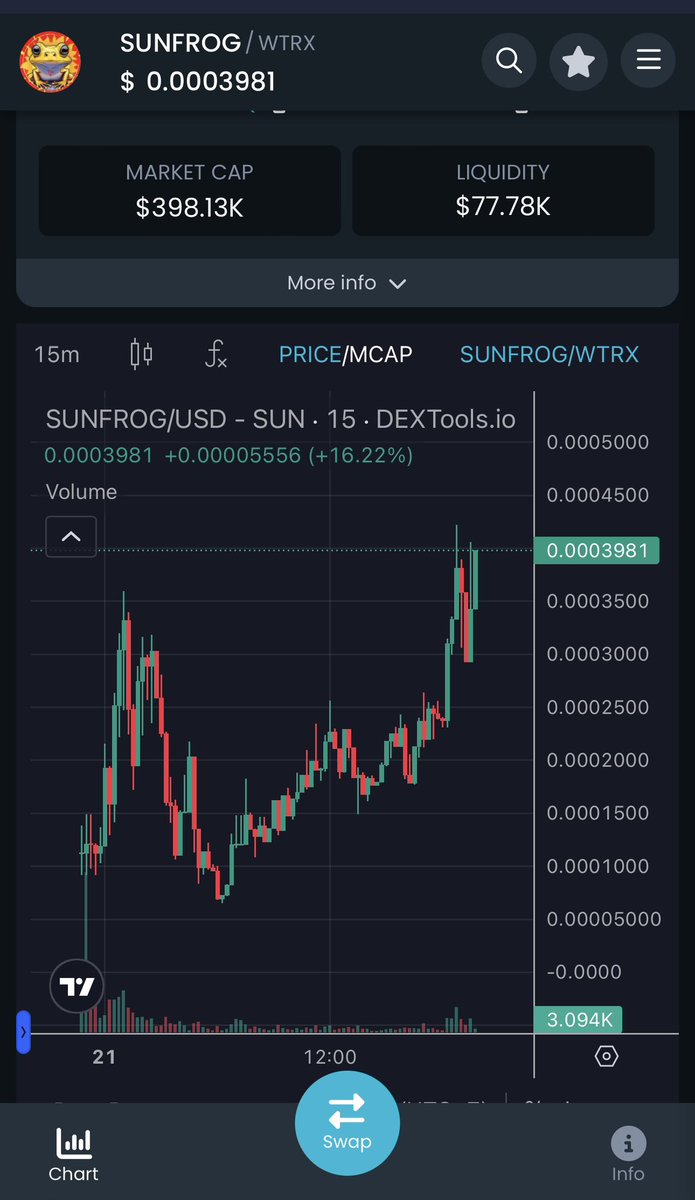 Kaiiiii_69's tweet photo. #SUNFROG is moving forward step by step to become the 1st trending.
Trust and you will see their vision.
There will be ATH after ATH.
🐸 Contract: TFYniCnw69qRTiZfPR43PhKWgvsEqnmvjQ
🐸 Chart: https://t.co/pZ1uLwQ0mf
@SunFrogOnCTO #TRON #SUNFROG #SunPump #Frog https://t.co/jQ2gYWAbKM