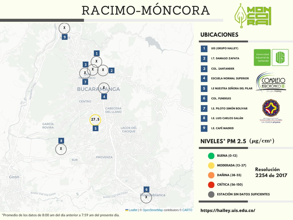 #CalidadDelAire #Bucaramanga Reporte diario de calidad de aire (material particulado 2.5 mm) 2024-08-21.

Para conocer más sobre las estaciones y el proyecto racimo-móncora: class.redclara.net/halley/moncora…