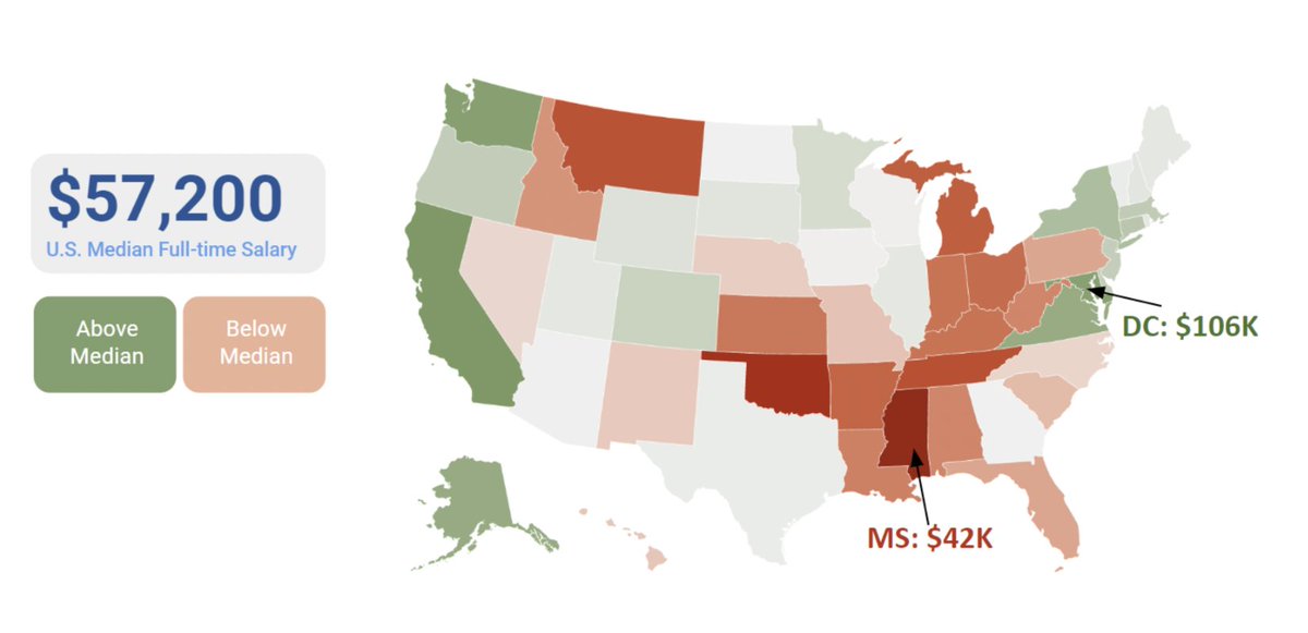 aspentechlabs's tweet image. The median U.S. salary is $57,200. See how states compare with our Q2 Job Market report’s color-coded map and book a free demo of our Wage Benchmarking tool today: bit.ly/46TYDdt