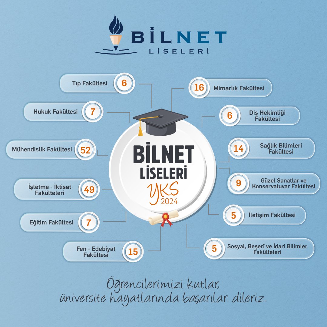 bilnetosmangazi's tweet photo. 2024 YKS sonuçlarıyla bizleri gururlandıran sevgili öğrencilerimizi tebrik eder, başarılarının devamını dileriz.
#BilnetLiseleri #YKS2024 https://t.co/I7GWvf5AXh