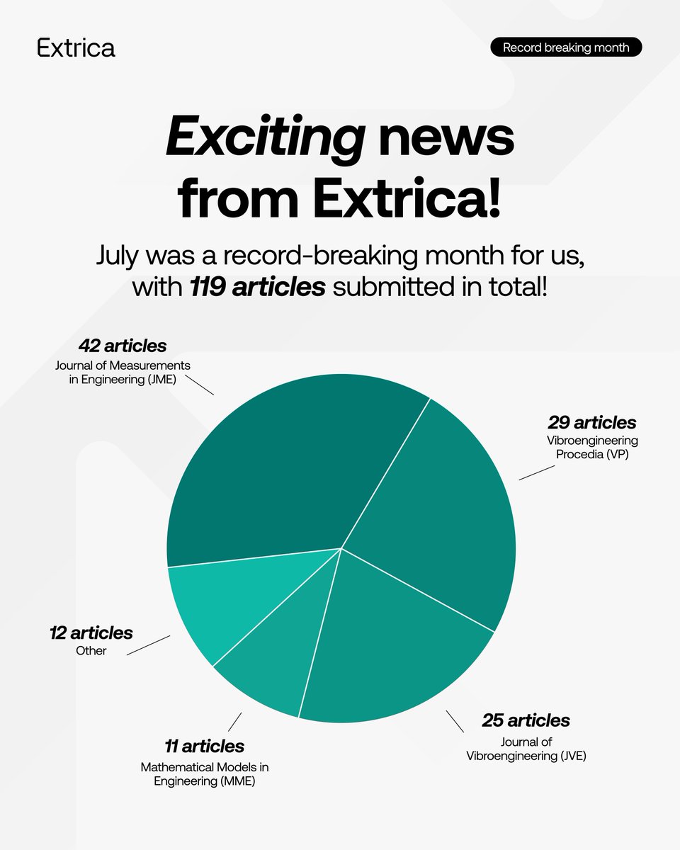 ExtricaScience's tweet photo. July was a record-breaking month, with 119 articles received! 

Top 3 contributors:
1) Journal of Measurements in Engineering
2) Vibroengineering Procedia
3) Journal of Vibroengineering

#Extrica #ResearchExcellence #AcademicPublishing https://t.co/FsomTJIJua