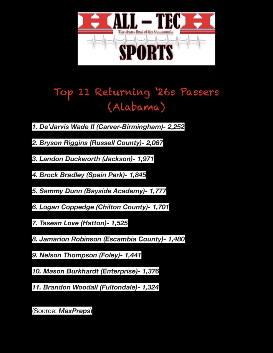 Hall-Tech Sports (@halltechsports1) on Twitter photo 👀" Top Productive Returning '26 QBs"
(Alabama)
• Top 11 Returning ‘26 Passers
<a href="/MaxPreps/">MaxPreps</a>
<a href="/dejarvis_wade/">dejarvis wade</a>
<a href="/brysonriggins13/">Bryson “B rigg” Riggins</a>
<a href="/LandonDuckworth/">Landon “DUCK🦆” Duckworth</a>
<a href="/brockbradley_5/">Brock Bradley</a>
<a href="/SamuelLDunn11/">Sammy Dunn</a>
<a href="/logan_coppedge/">Logan Coppedge 2026</a>
<a href="/TaseanL11/">Tasean love</a>
<a href="/Jayrobinson08/">Jamarion Robinson</a>
<a href="/NelsonDThompson/">Nelson Thompson</a>
<a href="/MasonQB15/">Mason Burkhardt 2026 7A QB</a>
<a href="/Brandonwoodall_/">Brandon Woodall</a> 👀" Top Productive Returning '26 QBs"
(Alabama)
• Top 11 Returning ‘26 Passers
<a href="/MaxPreps/">MaxPreps</a>
<a href="/dejarvis_wade/">dejarvis wade</a>
<a href="/brysonriggins13/">Bryson “B rigg” Riggins</a>
<a href="/LandonDuckworth/">Landon “DUCK🦆” Duckworth</a>
<a href="/brockbradley_5/">Brock Bradley</a>
<a href="/SamuelLDunn11/">Sammy Dunn</a>
<a href="/logan_coppedge/">Logan Coppedge 2026</a>
<a href="/TaseanL11/">Tasean love</a>
<a href="/Jayrobinson08/">Jamarion Robinson</a>
<a href="/NelsonDThompson/">Nelson Thompson</a>
<a href="/MasonQB15/">Mason Burkhardt 2026 7A QB</a>
<a href="/Brandonwoodall_/">Brandon Woodall</a>