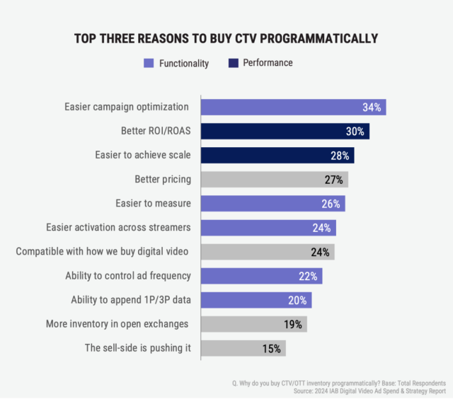 A1exCohen's tweet photo. .@FreeWheel's products are driving innovation across performance and functionality in the programmatic CTV landscape. Learn how in the @IAB’s latest update to their summer blog series. #ComcastEmp https://t.co/bSjLCl6W7J https://t.co/n8bwe0uq3c