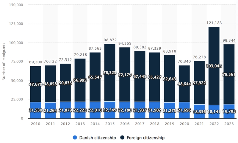 altampo's tweet photo. @NeytAndText @DWallast @telegraaf @PieterOmtzigt Stop met sprookjes. Denemarken heeft relatief meer immigratie dan Nederland.
Er is geen asielcrisis maar een bouwstop. Dat gaan minister Marjolijn Faber of Geert Wilders niet veranderen.
#asielcrisis #vandaaginside #asielzoekers #omvolking https://t.co/REsI5CAi3C