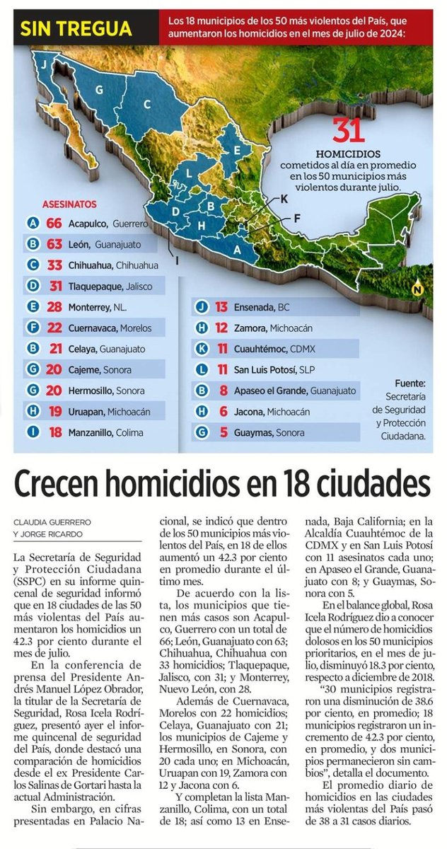Miren..

Esto no lo verán en las mañaneras.

Solo dicen lo que López Obrador ordena y le conviene.

La realidad es muy distinta.

Han AUMENTADO los homicidios en 18 ciudades.

Y son datos del MISMO gobierno.

No son sus "otros datos" que están manipulados.

La 4T va..