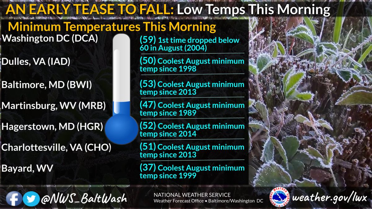 NWS_BaltWash's tweet photo. A tease to Fall for many this morning with temps in the 40s  &amp; 50s. Washington DC observed a low of 59 deg. marking it's coolest August low temp in 20 years. Mountain locations woke up with a touch of frost &amp;  lows in the 30s. More of the chill tonight. #MDwx #VAwx #WVwx #DCwx https://t.co/eDrC4nhh70