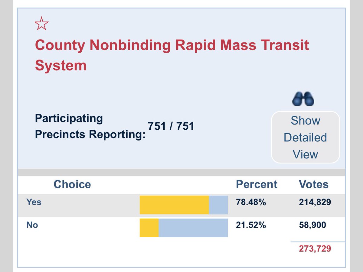Miami-Dade residents have voted overwhelmingly in support of expanding our mass rapid transit system! Miami residents not only deserve but are demanding to live in a city where they can safely get around using efficient and high quality transit. 

Now we must BUILD 🏗️
