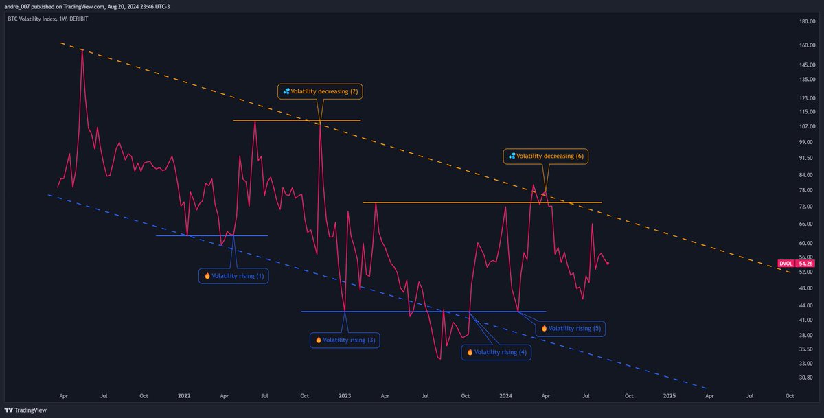 andre_libertus's tweet photo. How to use Implied Volatility Index to analyze Bitcoin - #BTCUSD TradingView https://t.co/lachJEkEyG
#Bitcoin #Ethereum #Volatility #TradingView #Deribit #Volmex #DVOL #BVIV #ETHDVOL #EVIV #OptionsTrading #cryptocurrecy https://t.co/cKM7mYtPkX