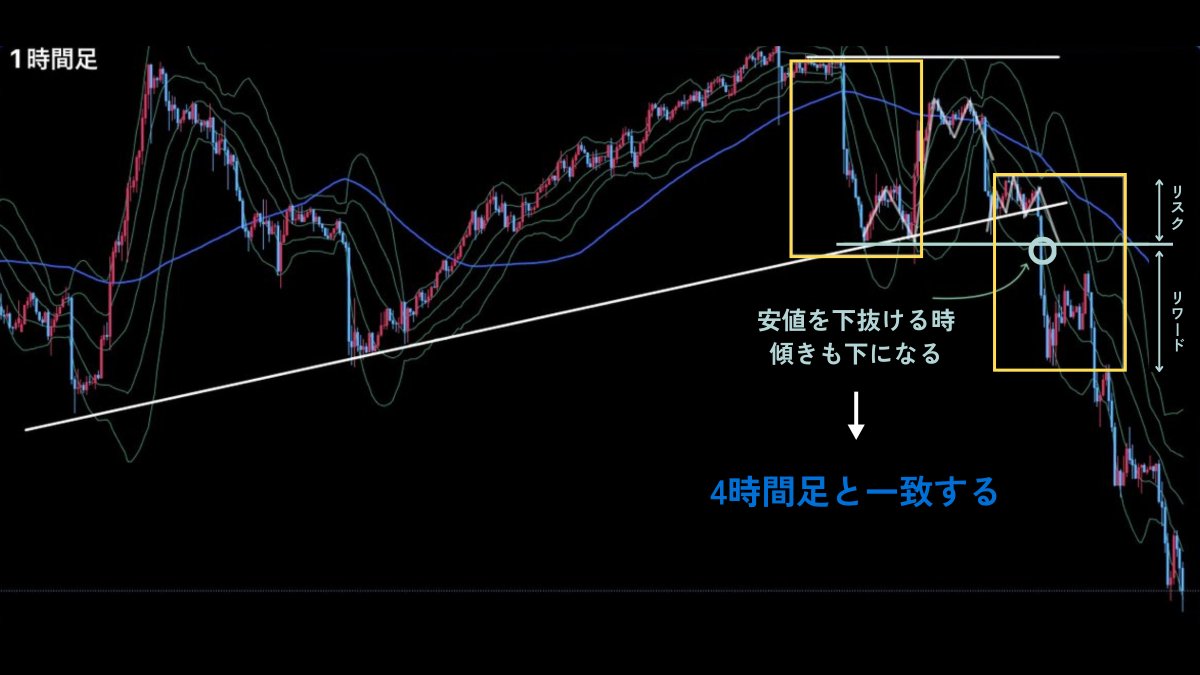 これで完璧！ トレードを簡単にする方法 上位足の形の中に下位足で形が出た時だけトレードする。まじでこれだけで方向感を当たっちゃう。  目線が曖昧だったり傾きがないような時に触りすぎてない？ 形が見えた時に下位足もチェックしてさらに形がないかよーく見てね✨