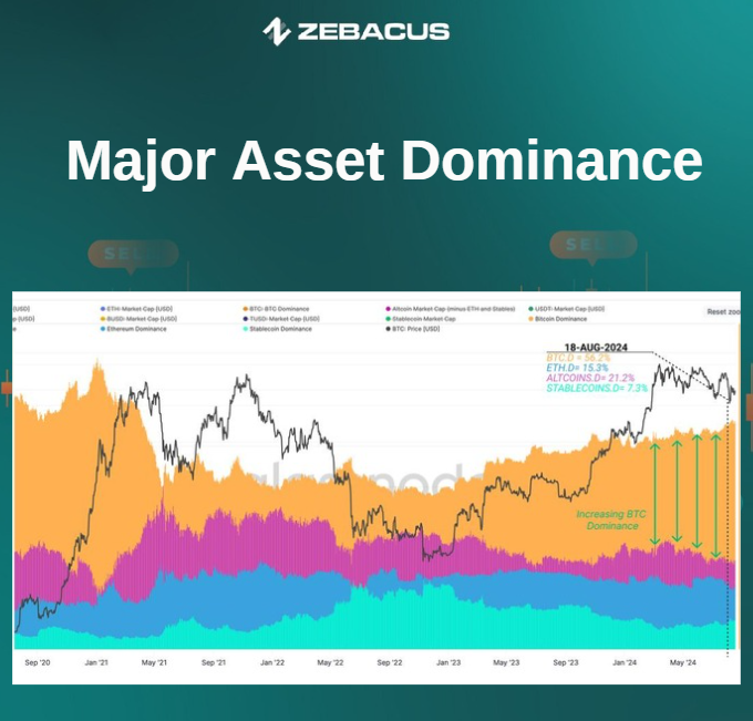 zebacuslimited's tweet photo. 📢Since the cycle low established in Nov 2022.

➡️Bitcoin Dominance: 38.7% (Nov 2022) —> 56.2% (Current)
➡️Ethereum Dominance 16.8% —> 15.2%
➡️Stablecoin Dominance 17.3% —> 7.4%
➡️Altcoin Dominance 27.2% —> 21.3%.

Source : @glassnode 

What does it indicate?

1⃣Altcoin dominance has stayed steady since Nov 2022.
2⃣This hints at potential growth for altcoins when market dynamics shift.
3⃣If Bitcoin dominance falls, we might see capital flow back into altcoins.
4⃣This could spark a bull season for altcoins.

Historically, altcoin dominance often rises after high Bitcoin dominance periods.

Stay tuned! 📈🚀

#Crypto #Bitcoin #Altcoins #MarketTrends