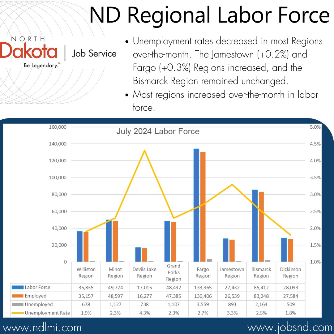 JobServiceND's tweet image. Substate labor force data has been released by the ND Labor Market Information Center. Visit ndlmi.com for your area&apos;s data. #NDworkforce #NDLMI #labormarketinformation
