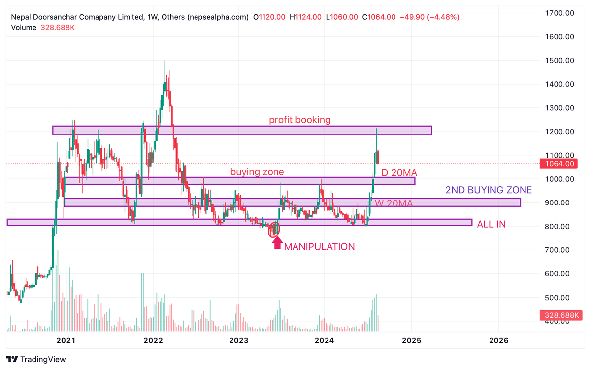 #NTC 
#NEPSE