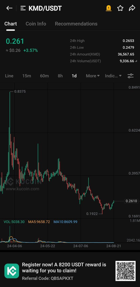 $KMD chart is looking extremely bullish here  
 I think it will really pump hard from here.  I have added a big bag here at 0.260  #KMD #Binance