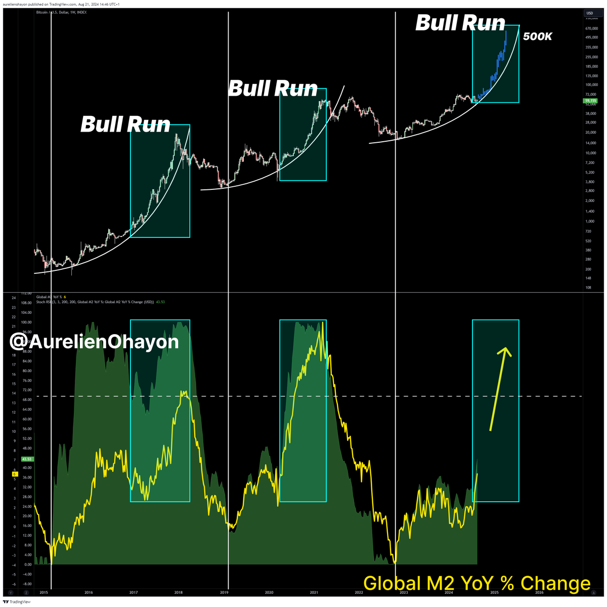 AO_btc_analyst's tweet photo. #BITCOIN BULL RUN BEGINS 🔥🔥🔥 https://t.co/0S3vioA5xE