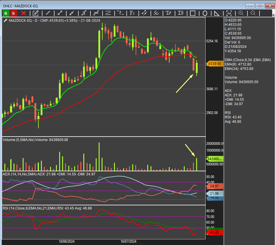 dtbhat's tweet photo. I built a simple scanner to short list stocks which exhibited the following patterns 
1) Kicker bullish pattern
2) Piercing pattern
Two stocks which formed piercing pattern are (in Nifty 500)
* MAZDOCK
* EIHOTEL
Mazdock also has higher volumes and also forming a bullish #wolfewave
EIHOTEL is without higher volumes (not so convincing to me)
(I had added Mazdock yesterday)