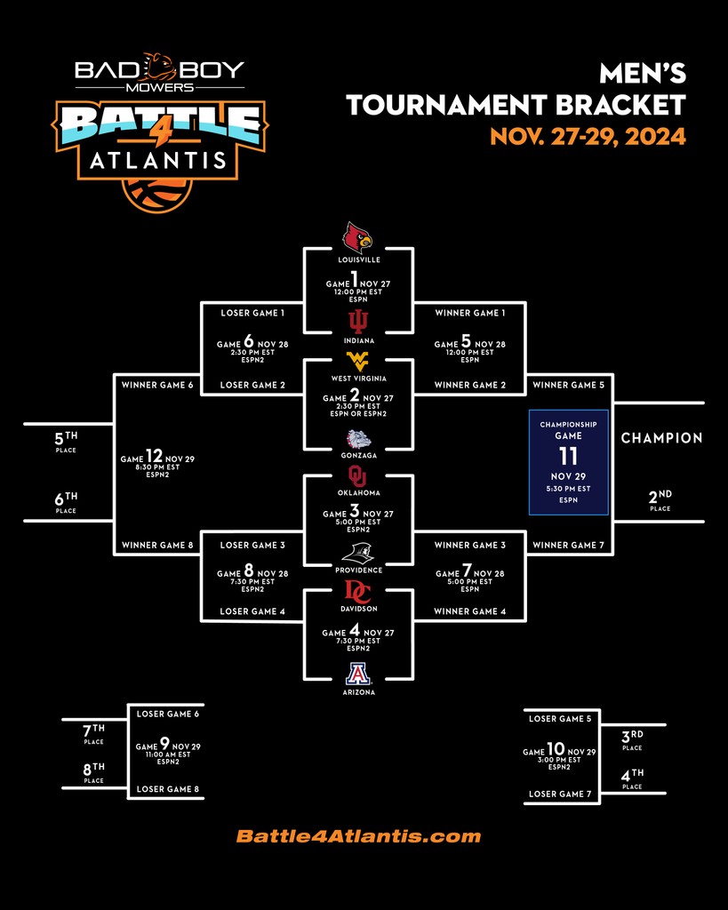 Battle 4 Atlantis (@b4aofficial) on Twitter photo The official bracket for the 2024 <a href="/badboymowers/">Bad Boy</a> Battle 4 Atlantis Men's Tournament is here!
Join us in November at <a href="/atlantisbahamas/">AtlantisBahamas</a> & on the networks of <a href="/espn/">ESPN</a> as <a href="/ArizonaMBB/">Arizona Basketball</a>, <a href="/DavidsonMBB/">Davidson Basketball</a>, <a href="/ZagMBB/">Gonzaga Basketball</a>, <a href="/IndianaMBB/">Indiana Basketball</a>, <a href="/LouisvilleMBB/">Louisville Men's Basketball</a>, <a href="/OU_MBBall/">Oklahoma Basketball</a>, <a href="/PCFriarsmbb/">Providence MBB</a>, <a href="/WVUhoops/">WVU Men's Basketball</a> compete! The official bracket for the 2024 <a href="/badboymowers/">Bad Boy</a> Battle 4 Atlantis Men's Tournament is here!
Join us in November at <a href="/atlantisbahamas/">AtlantisBahamas</a> & on the networks of <a href="/espn/">ESPN</a> as <a href="/ArizonaMBB/">Arizona Basketball</a>, <a href="/DavidsonMBB/">Davidson Basketball</a>, <a href="/ZagMBB/">Gonzaga Basketball</a>, <a href="/IndianaMBB/">Indiana Basketball</a>, <a href="/LouisvilleMBB/">Louisville Men's Basketball</a>, <a href="/OU_MBBall/">Oklahoma Basketball</a>, <a href="/PCFriarsmbb/">Providence MBB</a>, <a href="/WVUhoops/">WVU Men's Basketball</a> compete!