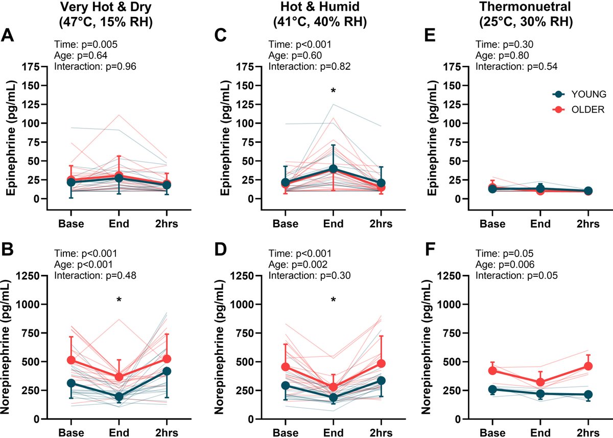 AJP-Regulatory, Integrative Comparative Physiology (@ajpregu) on Twitter photo 🔥 NEW #epinepherine & #heat research from Zachary J. McKenna et al: 
Plasma epinephrine and norepinephrine responses to extreme heat exposures in young and older adults
ow.ly/Ptbv50T1BVj
#catecholamines
<a href="/ZachMcKenna_PhD/">Zach McKenna</a>
<a href="/caitlin_jarrard/">Caitlin Jarrard, PhD</a>
@joshfoster_phd
<a href="/whitleyatkins/">Whitley Atkins, PhD</a> 🔥 NEW #epinepherine & #heat research from Zachary J. McKenna et al: 
Plasma epinephrine and norepinephrine responses to extreme heat exposures in young and older adults
ow.ly/Ptbv50T1BVj
#catecholamines
<a href="/ZachMcKenna_PhD/">Zach McKenna</a>
<a href="/caitlin_jarrard/">Caitlin Jarrard, PhD</a>
@joshfoster_phd
<a href="/whitleyatkins/">Whitley Atkins, PhD</a>