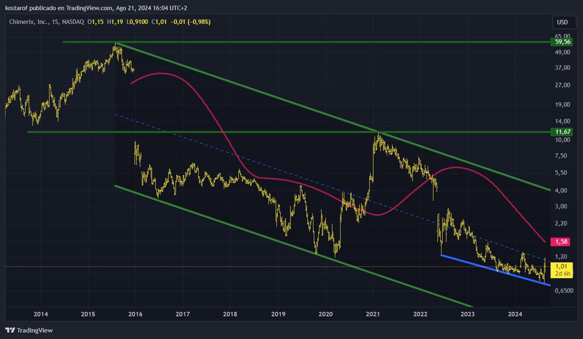 CostaTejedor's tweet photo. $CMRX #Chimerix está bajo seguimiento con un gráfico semanal que muestra calma en su movimiento. 📉 A pesar de cierta volatilidad, la acción ha alcanzado referencias de corto plazo con un volumen adecuado. Actualmente, las cesiones son tranquilas, con una disminución en el volumen. Las referencias técnicas clave están en $1.20 y $1.60, siendo la próxima sobre la media semanal. ¡Seguimos atentos! 🔍
#Chimerix #AnálisisTécnico #Trading #Marketsbets