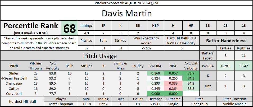 SHChicagoSports's tweet photo. Davis Martin's start from last night in San Francisco:
• 4 1/3 IP, 2 ER, 4 H, 5 K, 2 BB, 5 hard-hit balls
#WhiteSox #Southside #MLB #CWSvsSF https://t.co/23SHTjpLM2
