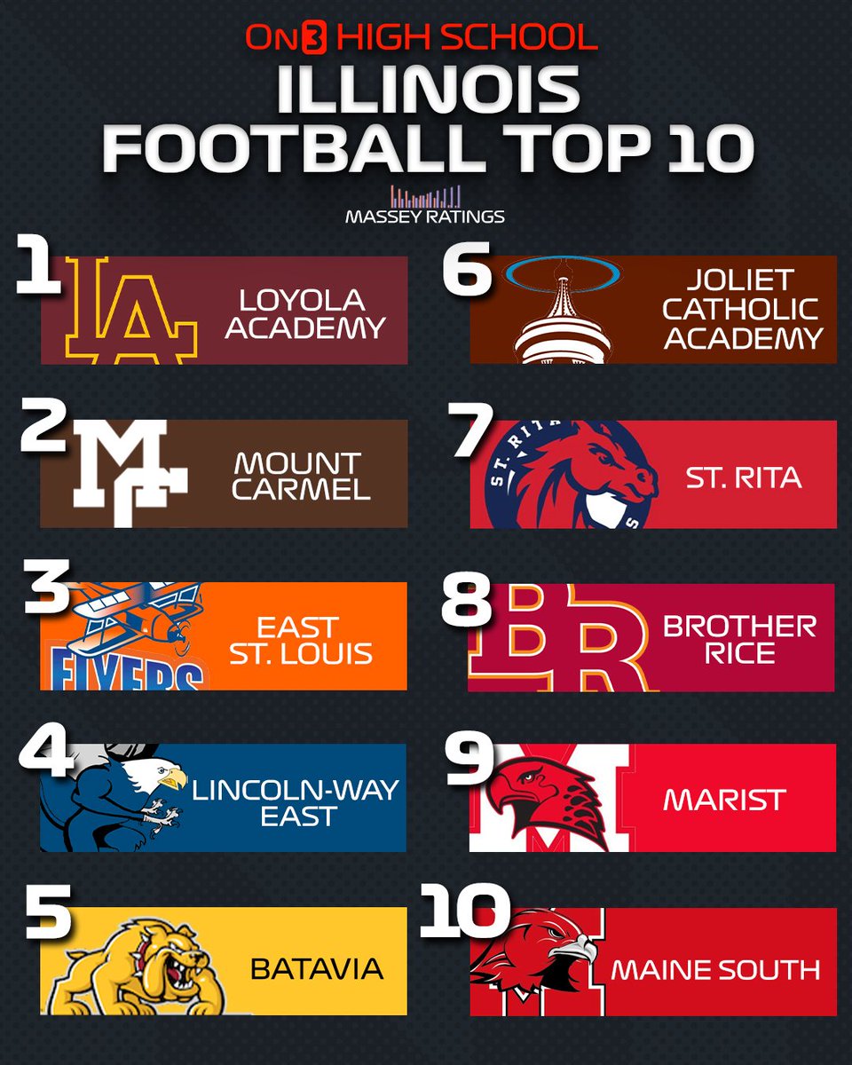 Top 10 Illinois High School Football Teams per Massey Ratings‼️

Full Ranking: on3.com/high-school/ne…