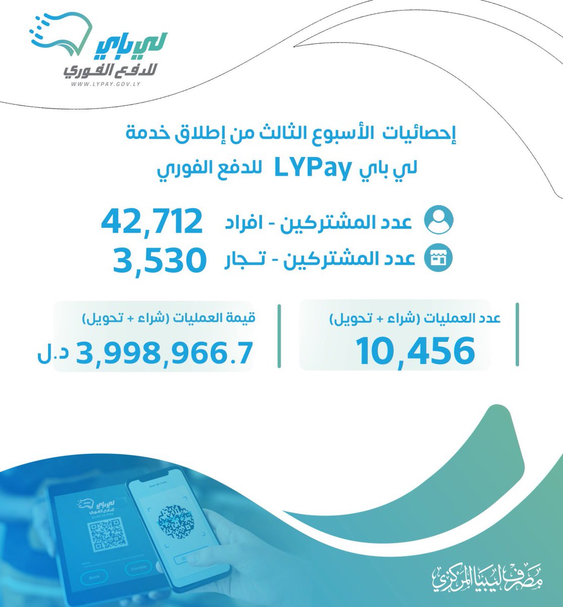 مصرف ليبيا المركزي يُعلن عن نجاح المرحلة الأولى من إطلاق خدمة لي باي (LYPay)، التي اعلن عنها المصرف في الاول من أغسطس 2024.
كما يفيد المصرف المركزي برفع أسقف التحويل اليومي من 500 دينار الى قيمة 1000 دينار، والاسبوعي من 3,000 دينار الى 6,000 دينار، والشهري من 5,000 دينار إلى