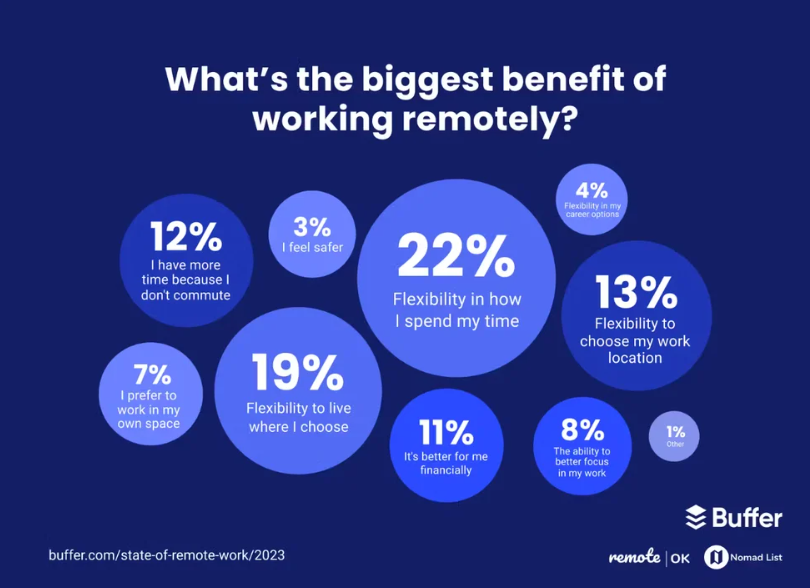 altiatechltd's tweet photo. 🚀 Find out more on our LinkedIn page, why workers prefer remote working!  https://t.co/el4ZATjqoQ   

🙌 Follow Altiatech on X and LinkedIn for regular posts on #technology , industry trends, #cybersecurity and more. https://t.co/WD9WSKba34