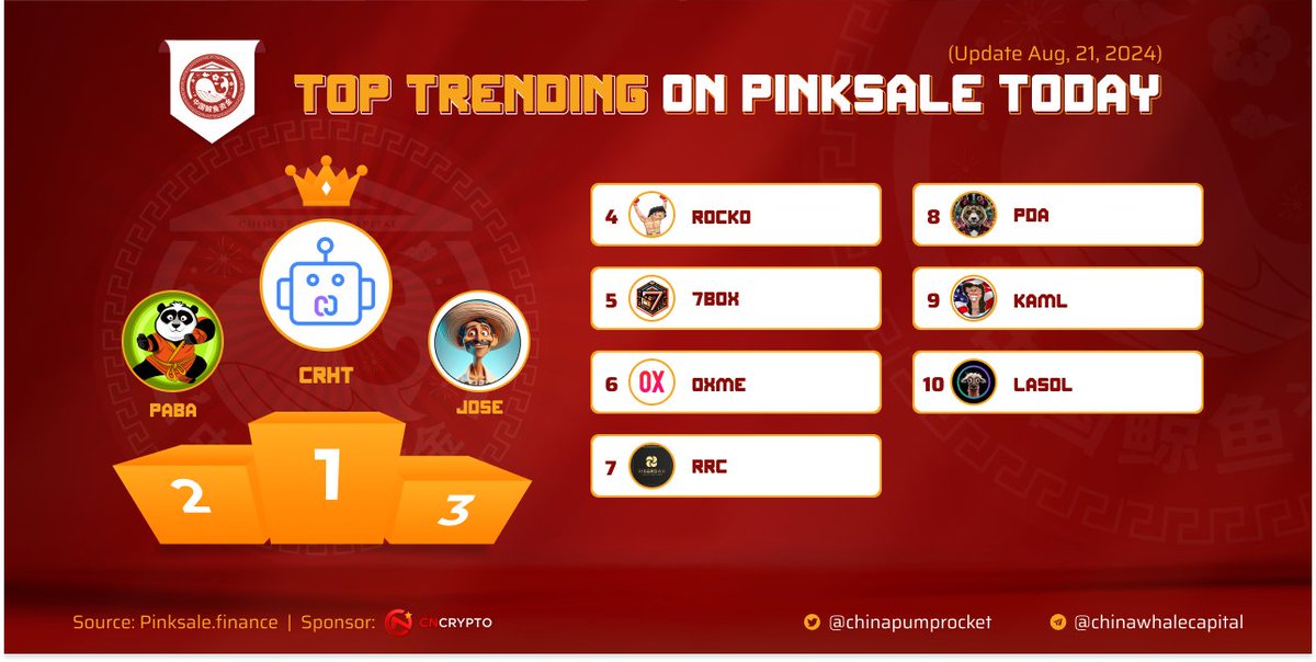 chinapumprocket's tweet image. 🏆 NEW TRENDING ON #PINKSALE

✈️ $CRHT - @crypthub_io
🥈 $PABA - @pandabam_
🥉 $JOSE - @TheJoseCoin
4️⃣ $ROCKO - @rocko_meme
5️⃣ $7BOX - @7boxofficial
6️⃣ $OXME - @oxygean_app
7️⃣ $RRC - @RiseRoarCoin
8️⃣ $PDA - @panda_armies
9️⃣ $KAML - @camela2024
🔟 $LASOL - @lamasol2024

▶️…