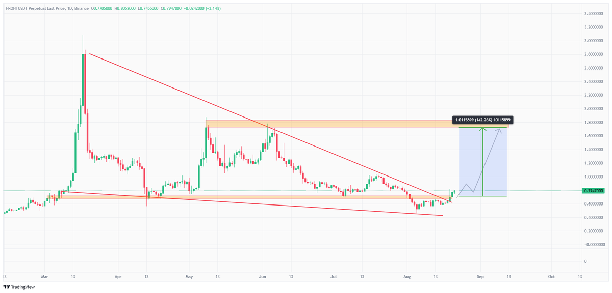 CryptoBull_360's tweet photo. #FRONT gaining bullish traction after retesting the major S/R levels on daily TF, Bulls accumulating over this consolidation phase, Strong flip off from this zone could lead the +140% rally in mid-term, Keep an eye on👀
$FRONT #FRONTUSDT https://t.co/92fs6yuUAn