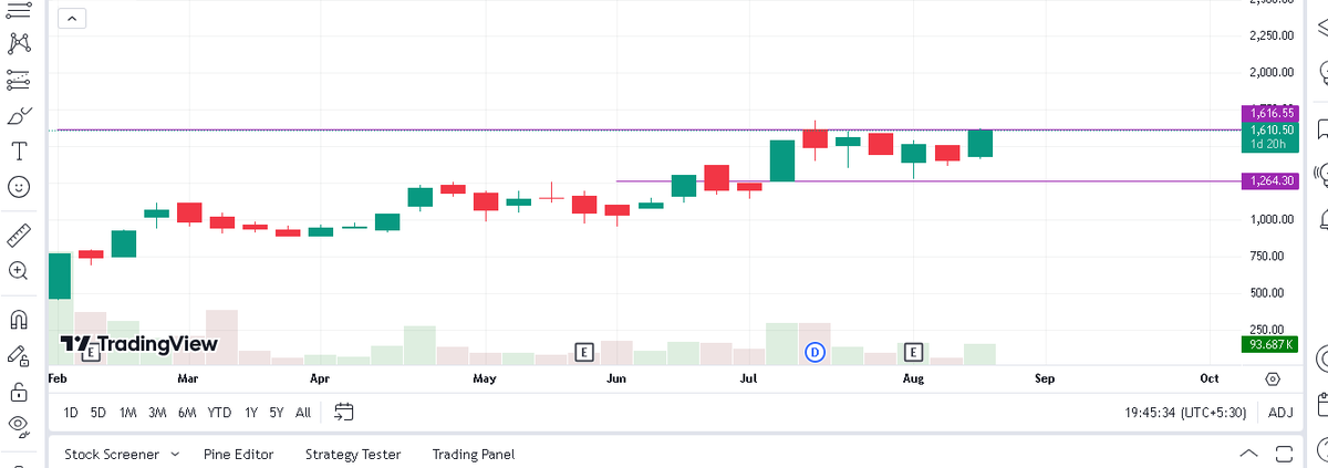 Krishna0716's tweet image. 🔥 New Investment Pick! 🔥
Strong Conviction on this one! 🚀

📈 CMP: ₹1600
🔒 SL: ₹1300
🎯 Targets: ₹2500/₹3000/₹4000+ (over a few years)

📌 Follow, Retweet &amp;amp; Comment to get the stock name in your DM!  💥

#InvestmentOpportunity #StockMarket #LongTermInvesting