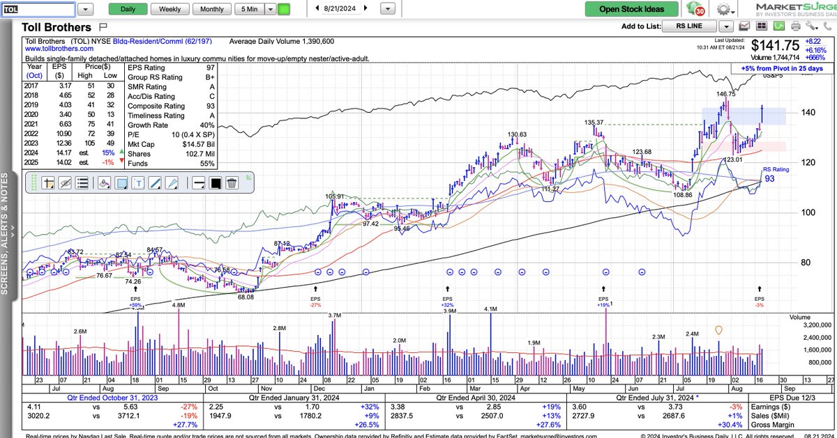 $PHM $LEN $DHI $TOL... The homebuilders are strong today💯📈... Thank you Skoal Brothers! .....errrrr.... Toll Brothers🤣😂