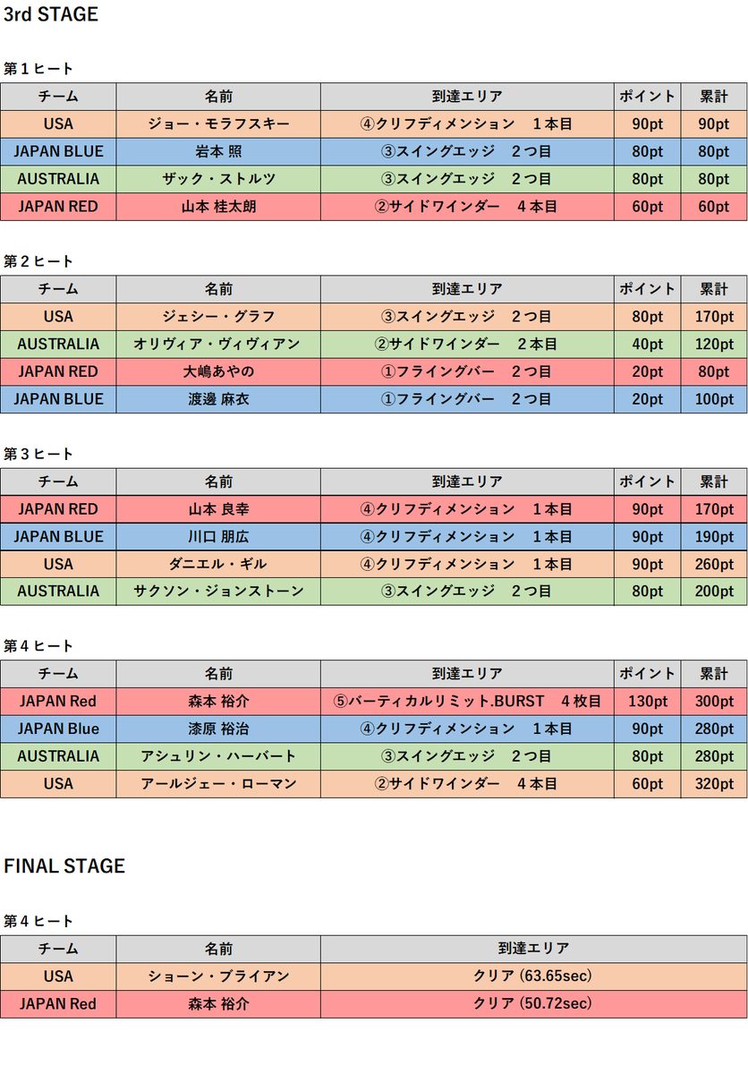 #SASUKEワールドカップ2024 結果