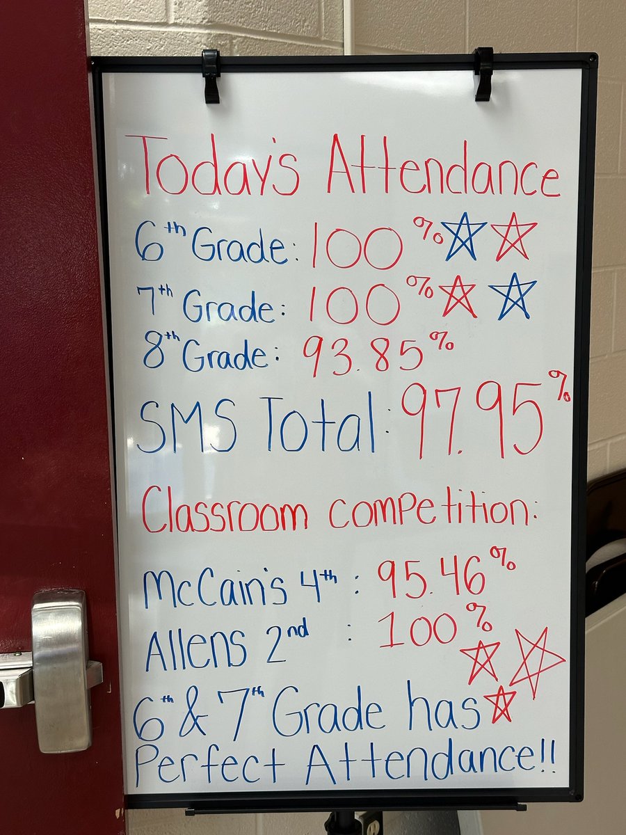 The attendance greatness continues at SMS! Here was yesterday's attendance! Attendance matters! Go Mustangs!