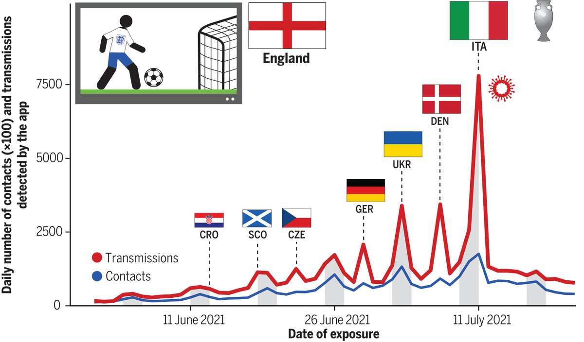 Data from digital contact tracing, using examples from the NHS #COVID19 app for England and Wales, has revealed epidemic dynamics in unprecedented detail. 

Learn more in Science: scim.ag/86t