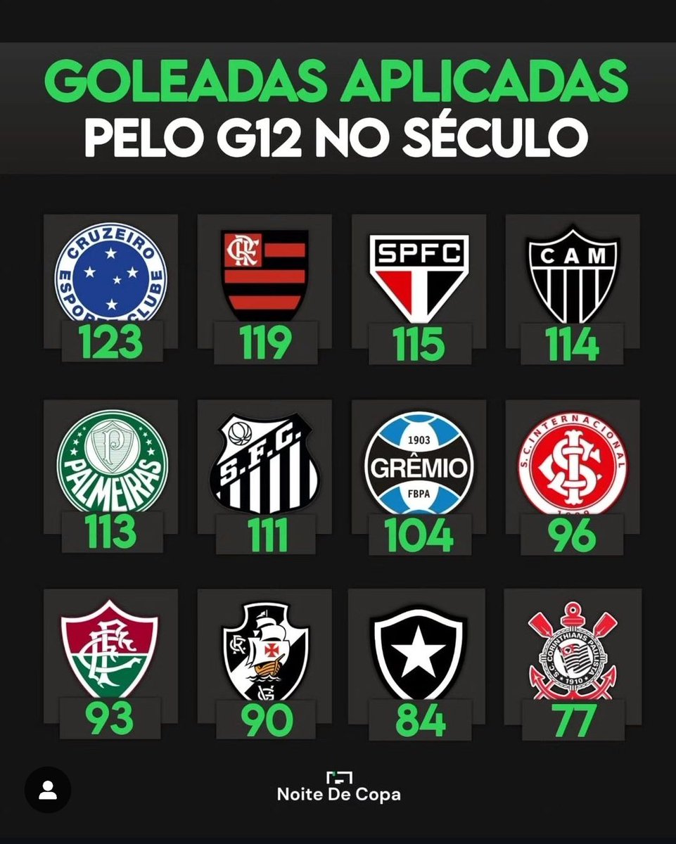 ⚽ GOLEADAS APLICADAS pelo G12 no SÉCULO XXI!

Curiosidade: apenas Atlético MG, Cruzeiro e São Paulo tiveram mais de 15% de todas as suas goleadas aplicadas na história marcadas no atual século.

Apenas o Cruzeiro superou os 20% nesse aspecto.

📷 <a href="/Noitedecopa/">Noite de Copa</a>