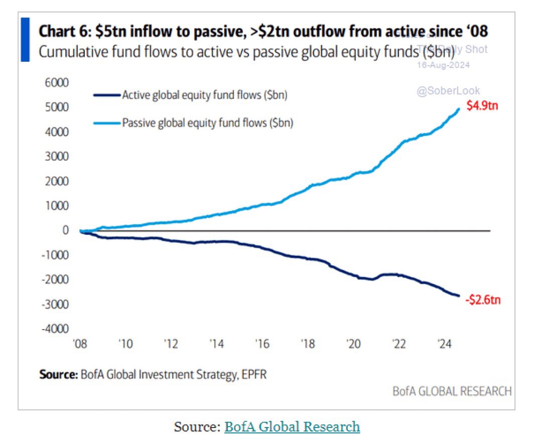 BTC’s underperformance relative to equities on this bounce from the JPY carry trade panic lows shows that it still isn’t part of portfolio construction and isn’t getting any passive flows

BTC got to $1 trillion+ without these flows, what happens when it gets 1..3…5%?
