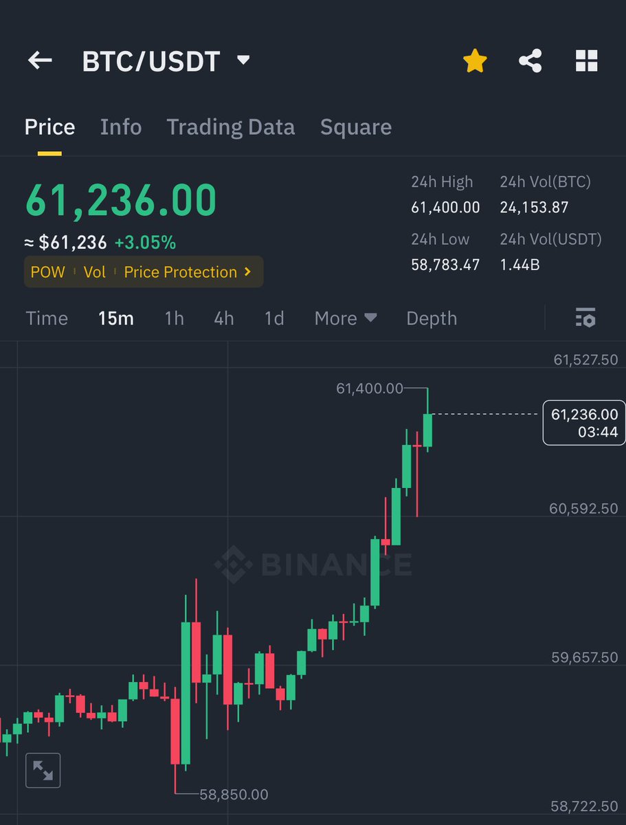 BITCOIN IS PUMPING HARD 🚀

BEARS ARE TOTALLY FCKED

WE NEED TO BREAK $63K PLS