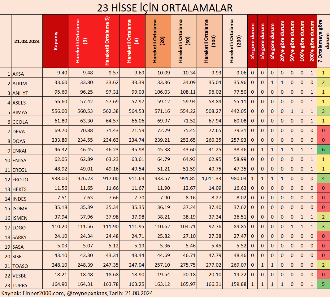 zeynepxaktas's tweet photo. 23 HİSSE İÇİN ORTALAMALAR-21.08.2024
BORSA 30 HİSSELERİ ORTALAMALAR- 21.08.2024
BORSA 100 HİSSELERİ ORTALAMALAR- 21.08.2024
#AKSA #ALKIM #ANHYT #ASELS #BIMAS #CCOLA #DEVA #DOAS #ENKAI #ENJSA #EREGL #FROTO #HEKTS #INDES #ISDMR #ISMEN #LOGO #SARKY #SASA #SISE #TOASO #VESBE #200HO #100HO #50HO #20HO #8HO #5HO #3HO