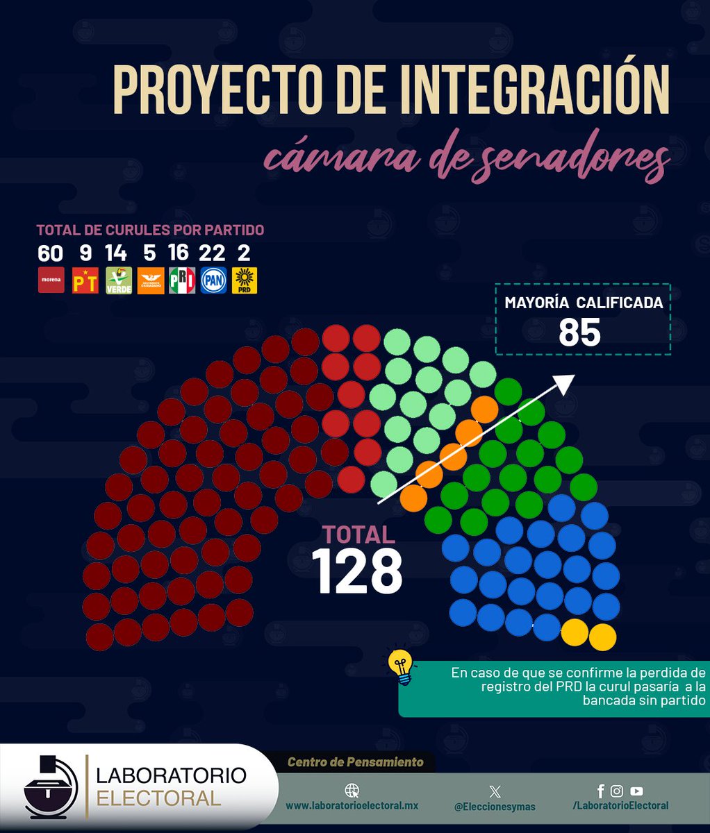 Eleccionesymas's tweet photo. 📄🕕 ¡Atención! Esta es la propuesta de integración del Congreso de la Unión incluida en el anteproyecto que se discutirá hoy en la sesión de las 6:00 hrs de la Comisión de Prerrogativas de Partidos Políticos del INE. 

⚖️ De ser aprobado, se discutiría en el Consejo General del INE.

#CongresoDeLaUnión #INE #Política