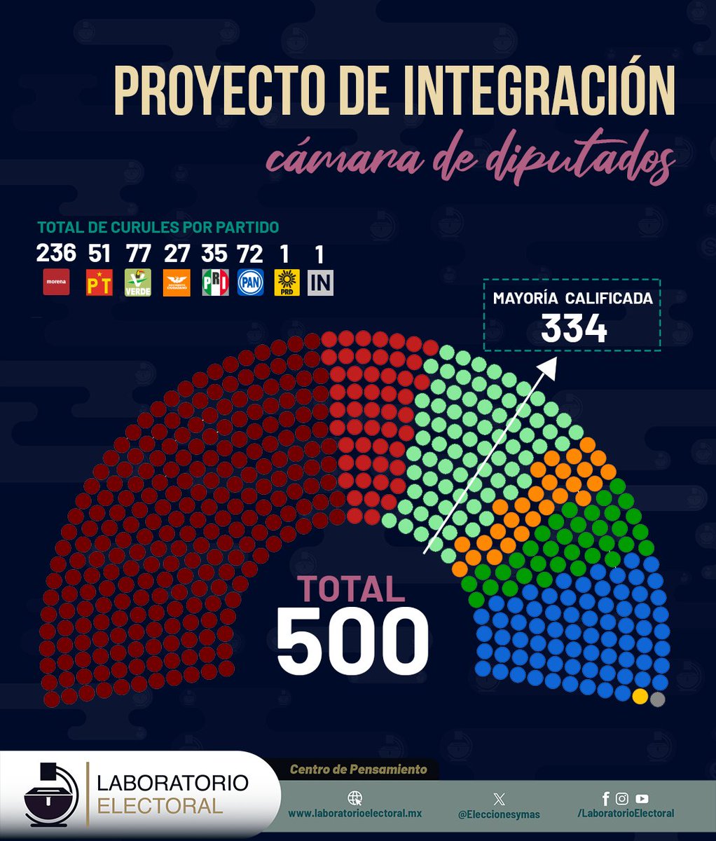 Eleccionesymas's tweet photo. 📄🕕 ¡Atención! Esta es la propuesta de integración del Congreso de la Unión incluida en el anteproyecto que se discutirá hoy en la sesión de las 6:00 hrs de la Comisión de Prerrogativas de Partidos Políticos del INE. 

⚖️ De ser aprobado, se discutiría en el Consejo General del INE.

#CongresoDeLaUnión #INE #Política