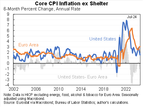 jasonfurman's tweet photo. Measured on a comparable basis inflation inflation is lower in the United States than the Euro area--and the gap is widening. True for overall and core, true for 6 month and 12 month. https://t.co/bSudxGwDOu