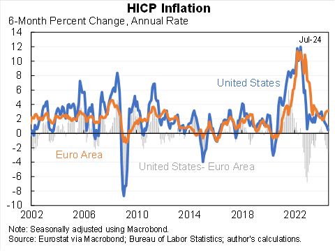 jasonfurman's tweet photo. Measured on a comparable basis inflation inflation is lower in the United States than the Euro area--and the gap is widening. True for overall and core, true for 6 month and 12 month. https://t.co/bSudxGwDOu